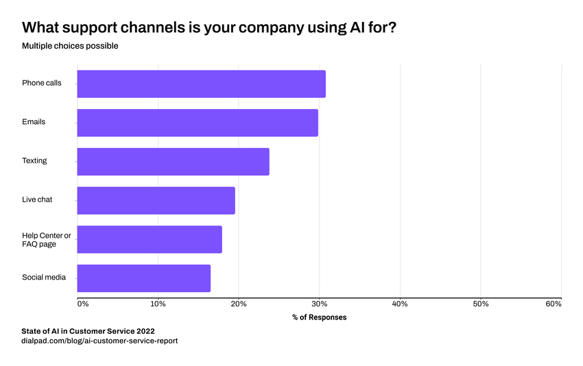  The Impact of AI Customer Care on Businesses